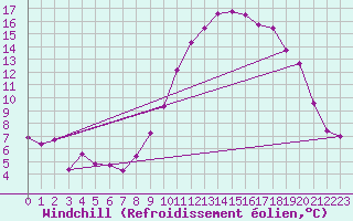 Courbe du refroidissement olien pour Landivisiau (29)