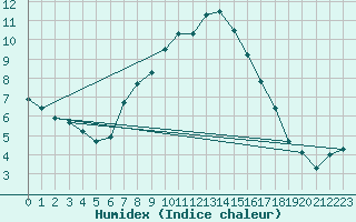 Courbe de l'humidex pour Braunlage