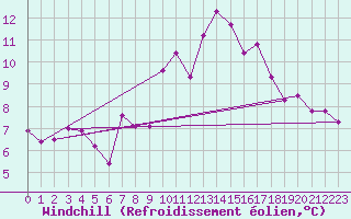 Courbe du refroidissement olien pour Chatelus-Malvaleix (23)