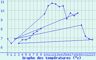 Courbe de tempratures pour Hohenpeissenberg