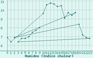 Courbe de l'humidex pour Hohenpeissenberg