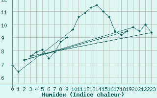 Courbe de l'humidex pour Schleswig