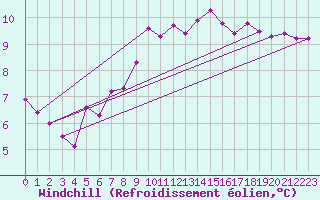 Courbe du refroidissement olien pour Calanda