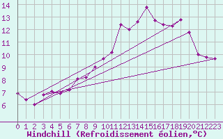 Courbe du refroidissement olien pour Jan (Esp)