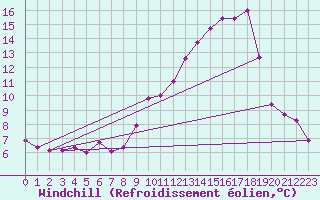 Courbe du refroidissement olien pour Plussin (42)
