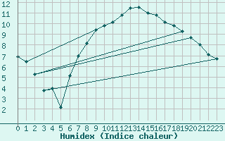 Courbe de l'humidex pour Loch Glascanoch