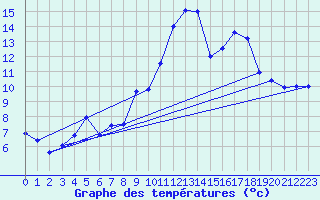 Courbe de tempratures pour Ble / Mulhouse (68)