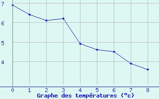 Courbe de tempratures pour Andrew