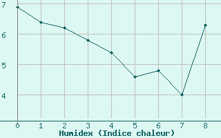 Courbe de l'humidex pour Saint-Anthme (63)