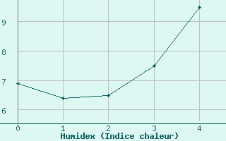 Courbe de l'humidex pour Kvikkjokk Arrenjarka A