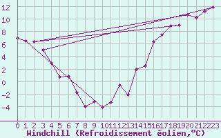 Courbe du refroidissement olien pour Leedale Agdm