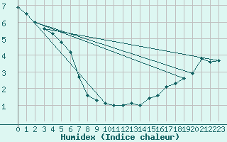 Courbe de l'humidex pour Albert Hall