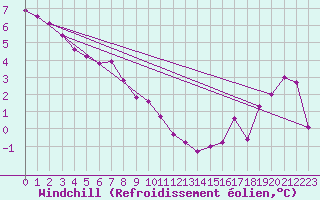 Courbe du refroidissement olien pour Rouen (76)