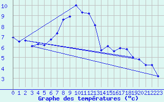 Courbe de tempratures pour Stuttgart / Schnarrenberg