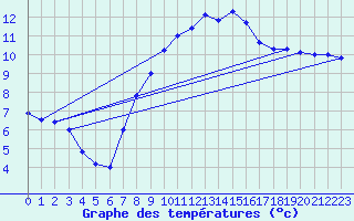 Courbe de tempratures pour Kitzingen