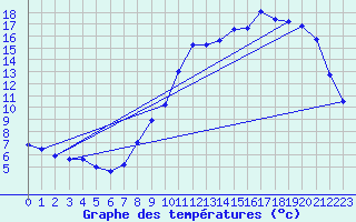 Courbe de tempratures pour Connerr (72)