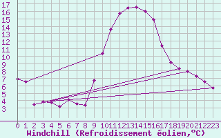 Courbe du refroidissement olien pour Vitigudino