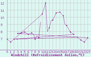 Courbe du refroidissement olien pour Boscombe Down