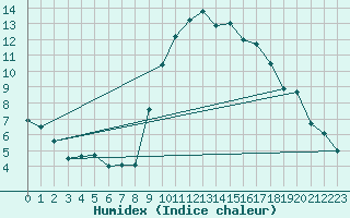 Courbe de l'humidex pour Chambry / Aix-Les-Bains (73)