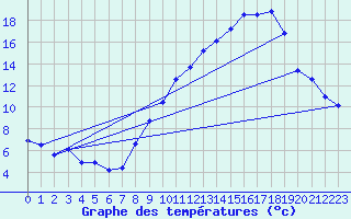Courbe de tempratures pour Malbosc (07)