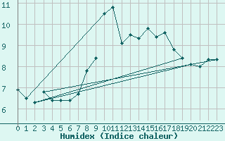 Courbe de l'humidex pour Karlskrona-Soderstjerna