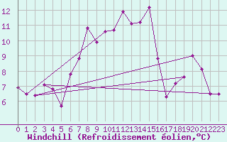 Courbe du refroidissement olien pour Boulmer