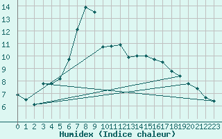 Courbe de l'humidex pour Memmingen