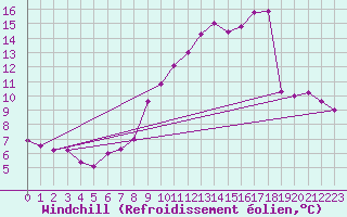 Courbe du refroidissement olien pour Wainfleet