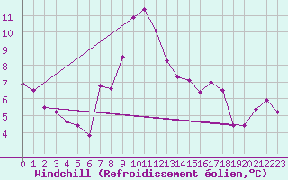 Courbe du refroidissement olien pour Murted Tur-Afb