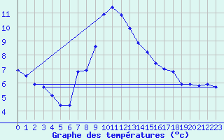 Courbe de tempratures pour Murted Tur-Afb