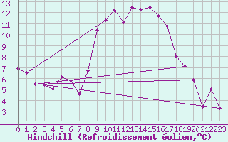 Courbe du refroidissement olien pour Peille (06)