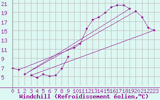 Courbe du refroidissement olien pour Florennes (Be)