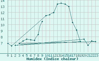 Courbe de l'humidex pour Waddington