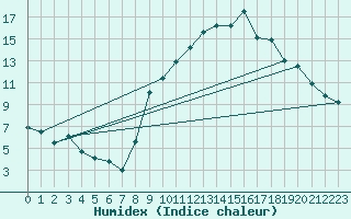 Courbe de l'humidex pour Aubenas - Lanas (07)