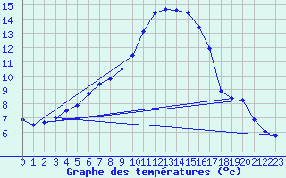 Courbe de tempratures pour Sorcy-Bauthmont (08)