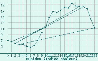 Courbe de l'humidex pour Connerr (72)