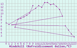 Courbe du refroidissement olien pour Ebnat-Kappel