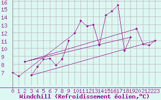 Courbe du refroidissement olien pour Saint-Etienne (42)