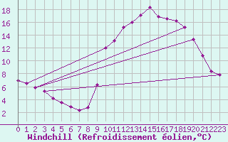 Courbe du refroidissement olien pour Saint-Nazaire-d