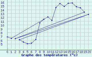 Courbe de tempratures pour Le Lioran (15)