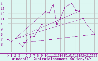 Courbe du refroidissement olien pour Saint-Mdard-d