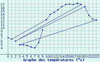 Courbe de tempratures pour Connerr (72)