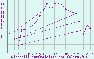 Courbe du refroidissement olien pour Reinosa