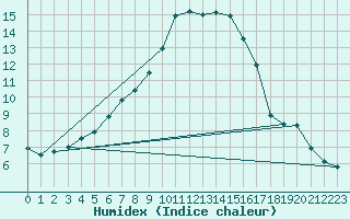 Courbe de l'humidex pour Sorcy-Bauthmont (08)