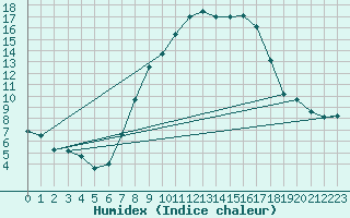 Courbe de l'humidex pour Stabio