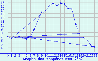 Courbe de tempratures pour Gardelegen