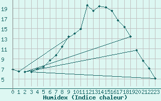 Courbe de l'humidex pour Saltdal