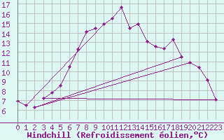 Courbe du refroidissement olien pour Kirkkonummi Makiluoto