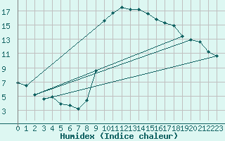 Courbe de l'humidex pour Cevio (Sw)