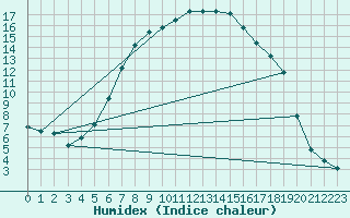 Courbe de l'humidex pour Gavle / Sandviken Air Force Base